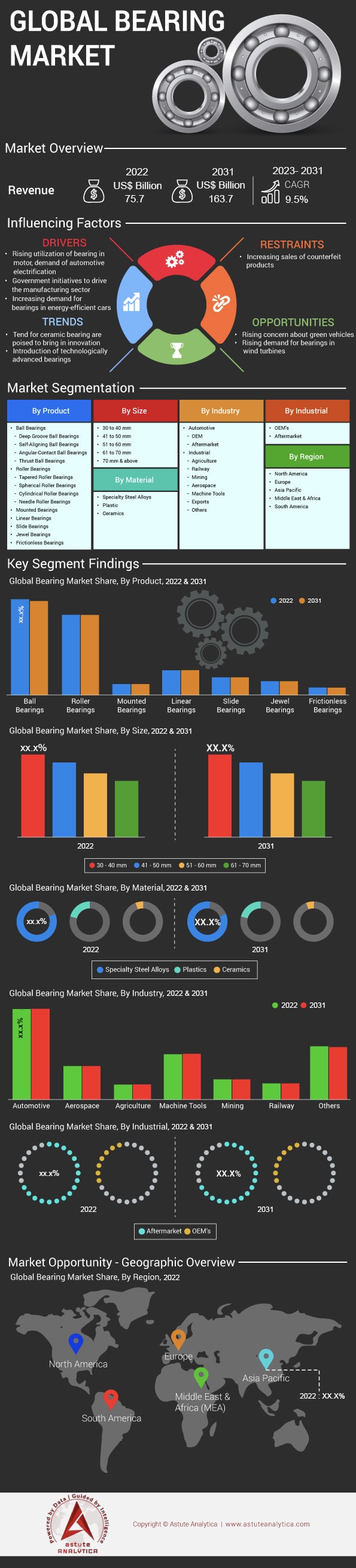 Bearing Market Size, Growth & Statistics [20232031]